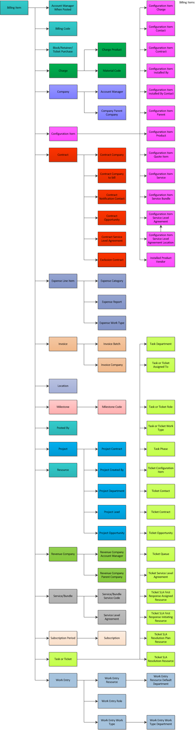 Diagram for Billing Items category